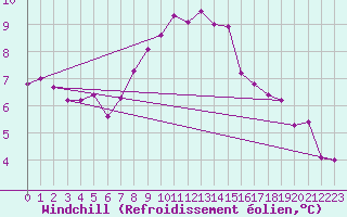 Courbe du refroidissement olien pour Stabroek