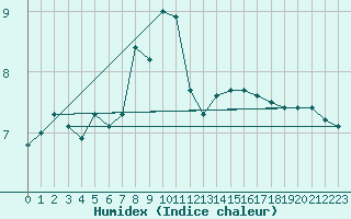 Courbe de l'humidex pour Wijk Aan Zee Aws