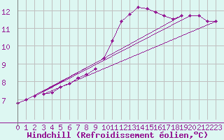 Courbe du refroidissement olien pour Remich (Lu)