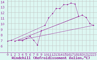 Courbe du refroidissement olien pour Caen (14)