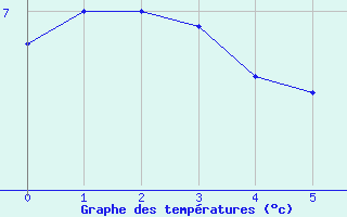 Courbe de tempratures pour Ulrichen