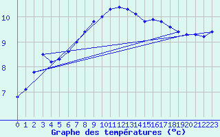 Courbe de tempratures pour Skagsudde
