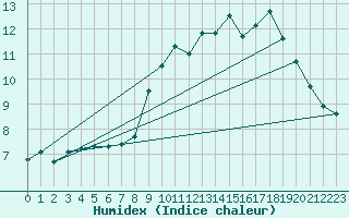 Courbe de l'humidex pour Bures-sur-Yvette (91)