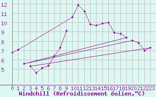 Courbe du refroidissement olien pour Rennes (35)