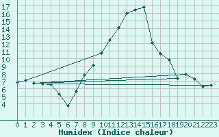 Courbe de l'humidex pour Oberstdorf