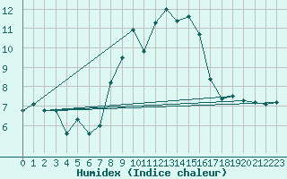 Courbe de l'humidex pour Kleiner Feldberg / Taunus