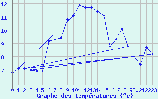 Courbe de tempratures pour La Javie (04)