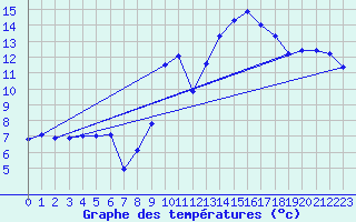 Courbe de tempratures pour Langres (52) 