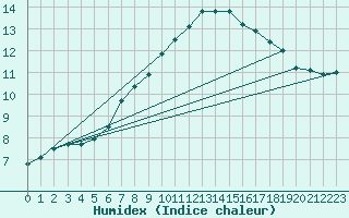 Courbe de l'humidex pour Hd-Bazouges (35)