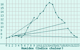 Courbe de l'humidex pour Wdenswil