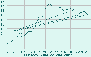 Courbe de l'humidex pour Sciacca
