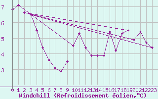 Courbe du refroidissement olien pour Le Mans (72)
