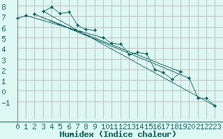 Courbe de l'humidex pour Loch Glascanoch