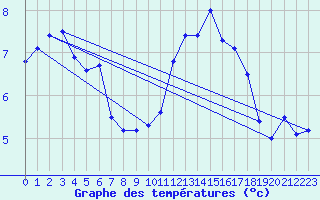 Courbe de tempratures pour Le Touquet (62)