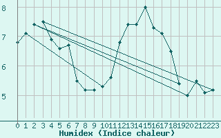 Courbe de l'humidex pour Le Touquet (62)