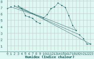 Courbe de l'humidex pour Coulommes-et-Marqueny (08)