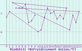 Courbe du refroidissement olien pour Fribourg (All)
