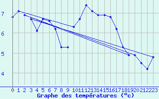 Courbe de tempratures pour Saint-Philbert-sur-Risle (Le Rossignol) (27)