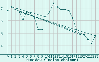 Courbe de l'humidex pour Saint-Philbert-sur-Risle (Le Rossignol) (27)