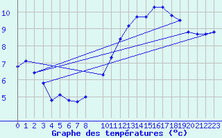 Courbe de tempratures pour Valleroy (54)