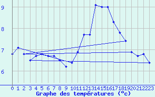 Courbe de tempratures pour Ploeren (56)