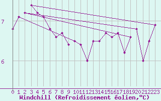 Courbe du refroidissement olien pour Brest (29)