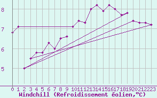 Courbe du refroidissement olien pour Ancey (21)