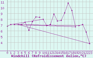 Courbe du refroidissement olien pour La Molina