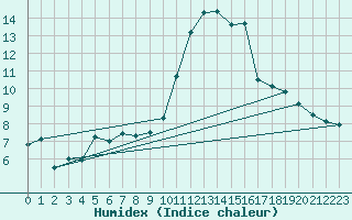 Courbe de l'humidex pour Dinard (35)