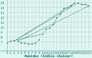 Courbe de l'humidex pour Gruissan (11)