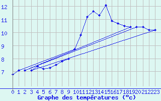 Courbe de tempratures pour Dax (40)