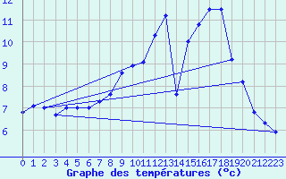 Courbe de tempratures pour Langres (52) 