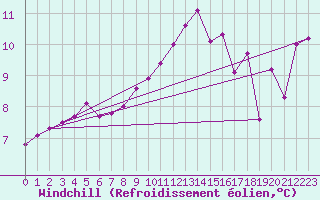Courbe du refroidissement olien pour Nyon-Changins (Sw)