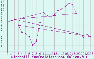 Courbe du refroidissement olien pour Cap de la Hague (50)