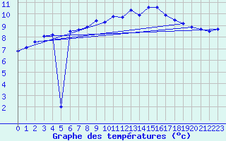 Courbe de tempratures pour Deuselbach