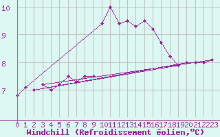Courbe du refroidissement olien pour Brize Norton
