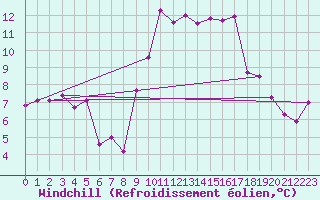 Courbe du refroidissement olien pour Saint-Girons (09)
