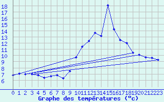 Courbe de tempratures pour Ploumanac