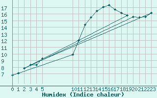 Courbe de l'humidex pour Vias (34)