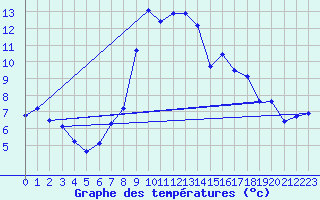 Courbe de tempratures pour Schpfheim