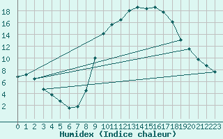 Courbe de l'humidex pour Rodez (12)