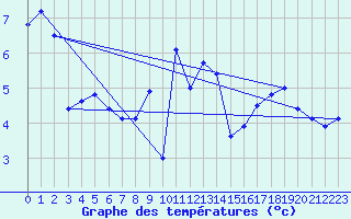 Courbe de tempratures pour Gurteen
