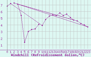 Courbe du refroidissement olien pour Cap de la Hague (50)
