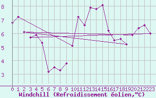 Courbe du refroidissement olien pour Ble - Binningen (Sw)