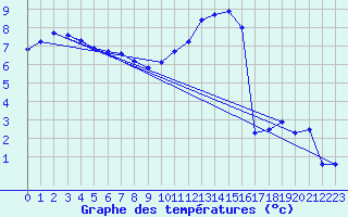 Courbe de tempratures pour Lobbes (Be)