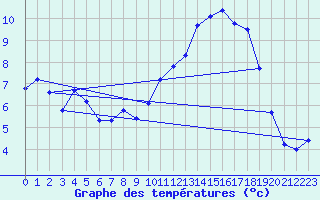 Courbe de tempratures pour Beaucroissant (38)