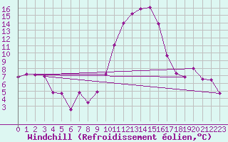 Courbe du refroidissement olien pour Laragne Montglin (05)