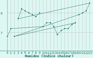 Courbe de l'humidex pour la bouée 62130