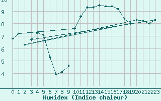 Courbe de l'humidex pour Aubenas - Lanas (07)