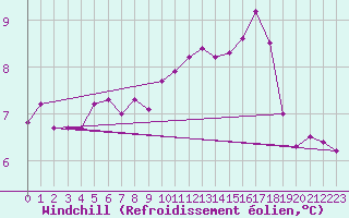 Courbe du refroidissement olien pour Auxerre-Perrigny (89)